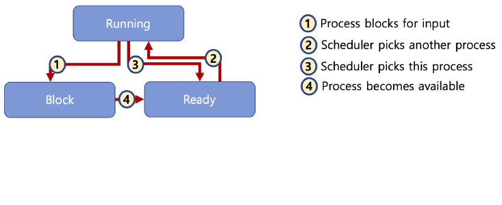 process_state_relation